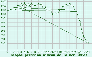 Courbe de la pression atmosphrique pour Valley
