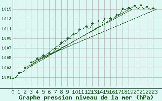 Courbe de la pression atmosphrique pour Le Goeree
