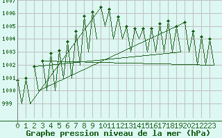 Courbe de la pression atmosphrique pour Genve (Sw)