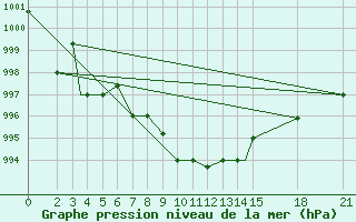 Courbe de la pression atmosphrique pour Mogilev