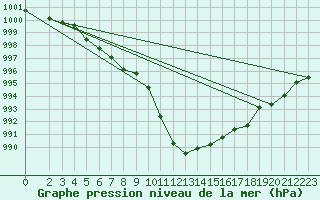 Courbe de la pression atmosphrique pour Lesce