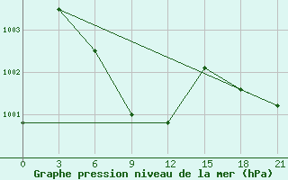 Courbe de la pression atmosphrique pour Feni