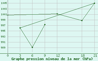 Courbe de la pression atmosphrique pour Dege