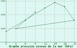 Courbe de la pression atmosphrique pour Kirs