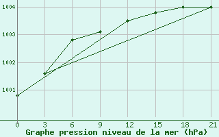 Courbe de la pression atmosphrique pour Sumy