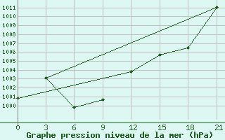 Courbe de la pression atmosphrique pour Darlag