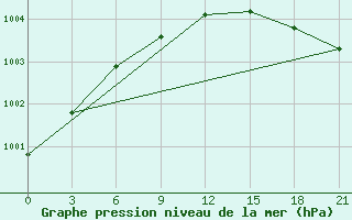 Courbe de la pression atmosphrique pour Dvinskij Bereznik