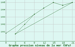 Courbe de la pression atmosphrique pour Krasnoscel