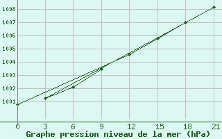 Courbe de la pression atmosphrique pour Cape Svedskij