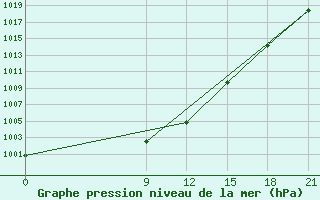 Courbe de la pression atmosphrique pour Akurnes