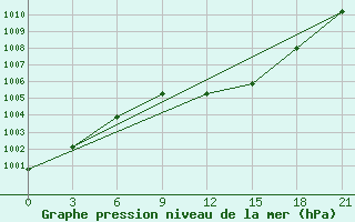 Courbe de la pression atmosphrique pour Lamia