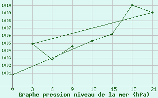 Courbe de la pression atmosphrique pour Gazandzhyk