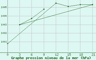 Courbe de la pression atmosphrique pour Kolezma