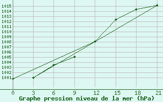 Courbe de la pression atmosphrique pour Enisejsk