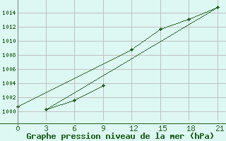 Courbe de la pression atmosphrique pour Kystovka