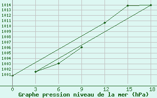 Courbe de la pression atmosphrique pour Vauxhall Cda