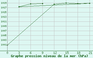 Courbe de la pression atmosphrique pour Novodevic