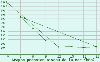 Courbe de la pression atmosphrique pour Dzhangala