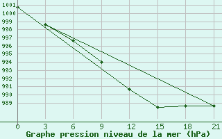 Courbe de la pression atmosphrique pour Naro-Fominsk