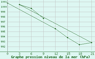 Courbe de la pression atmosphrique pour Kojnas