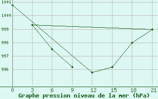 Courbe de la pression atmosphrique pour Liepaja