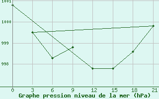 Courbe de la pression atmosphrique pour Florina