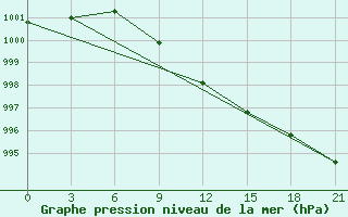 Courbe de la pression atmosphrique pour Kumeni-In-Kirov