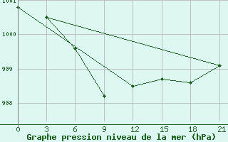 Courbe de la pression atmosphrique pour Kasin