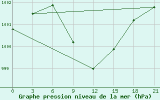 Courbe de la pression atmosphrique pour Kahramanmaras