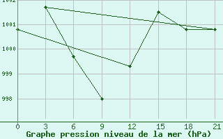 Courbe de la pression atmosphrique pour Ha Tinh