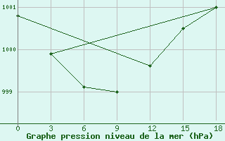 Courbe de la pression atmosphrique pour Tobol