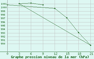 Courbe de la pression atmosphrique pour Pinega