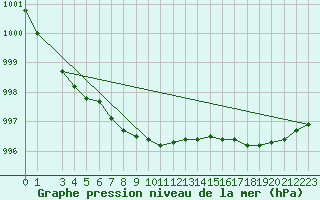 Courbe de la pression atmosphrique pour Kvikkjokk Arrenjarka A