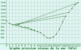 Courbe de la pression atmosphrique pour Koppigen