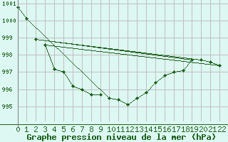 Courbe de la pression atmosphrique pour Ahtari