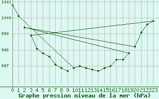 Courbe de la pression atmosphrique pour Drogden