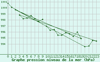 Courbe de la pression atmosphrique pour Wiener Neustadt