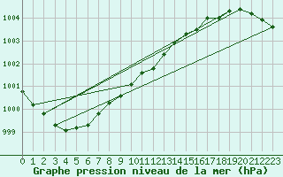 Courbe de la pression atmosphrique pour Inverbervie