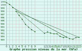 Courbe de la pression atmosphrique pour Koksijde (Be)