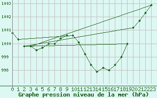 Courbe de la pression atmosphrique pour Manresa