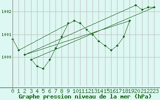 Courbe de la pression atmosphrique pour Palma De Mallorca