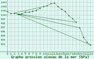 Courbe de la pression atmosphrique pour Mumbles