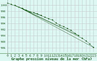 Courbe de la pression atmosphrique pour Alta Lufthavn