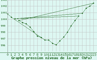 Courbe de la pression atmosphrique pour Shobdon