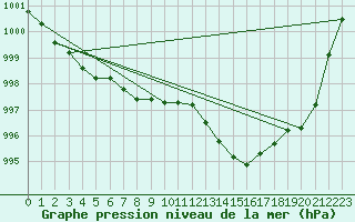 Courbe de la pression atmosphrique pour Bergerac (24)