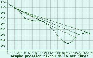 Courbe de la pression atmosphrique pour Als (30)