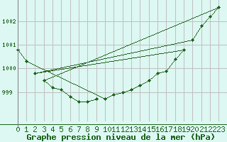 Courbe de la pression atmosphrique pour Rostherne No 2