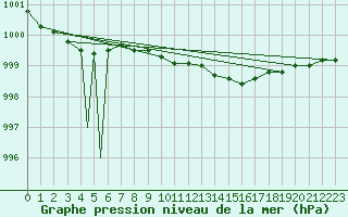 Courbe de la pression atmosphrique pour Sogndal / Haukasen
