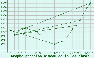 Courbe de la pression atmosphrique pour Strumica