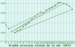 Courbe de la pression atmosphrique pour Parnu